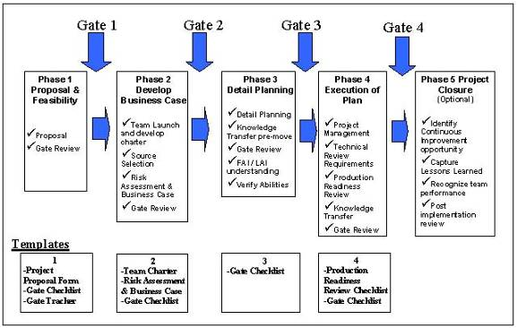 as9100-work-transfer-process