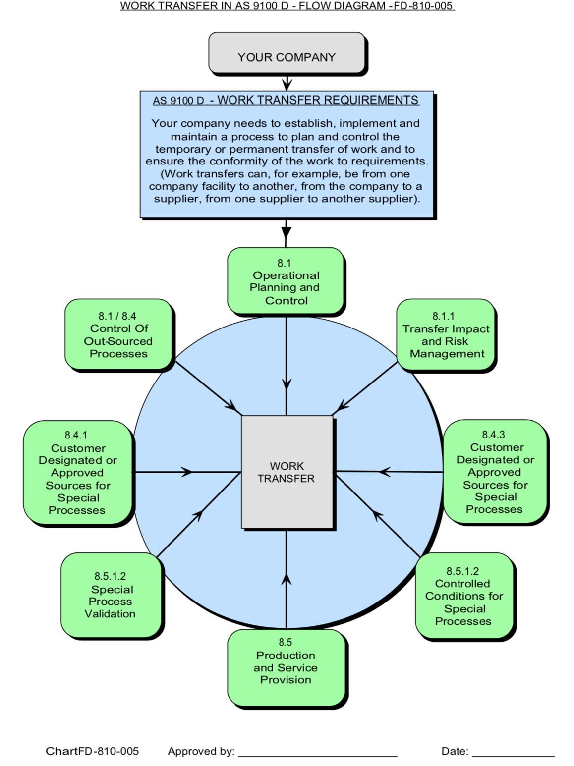 As9100 Process Flow Chart