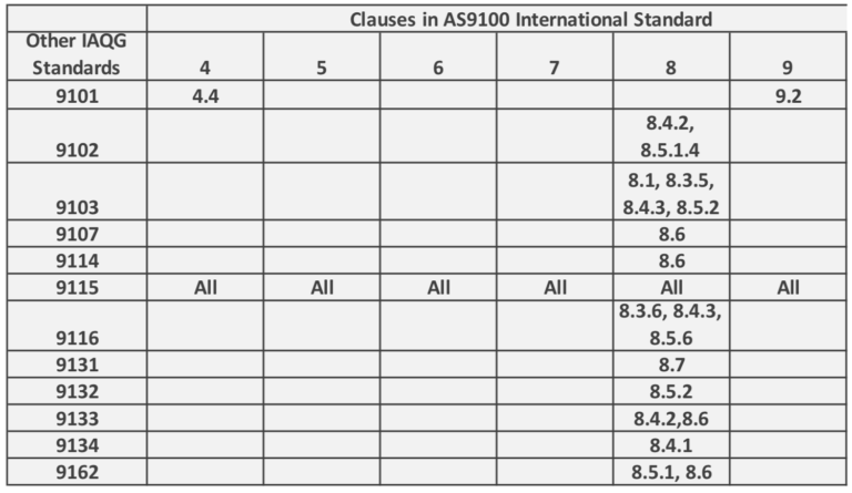 Aerospace Standards - AS9100 Store